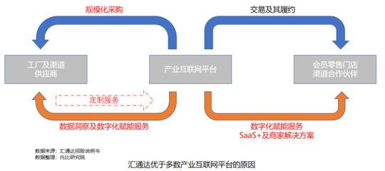 数字赋能，链动城乡 解读《第八次中国产业互联网发展报告》之汇通达标杆案例分析