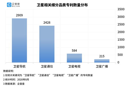企查查数据揭示卫星互联网热潮 上半年新增企业1128家，同比增长158%